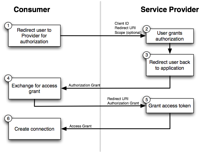 Diagram - OAuth 2.0 authentication